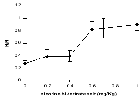 dose effect of nicotine on locomotion
