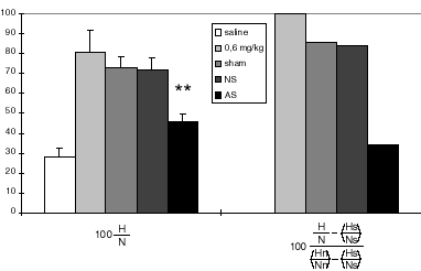 global effect of alpha6 antisense